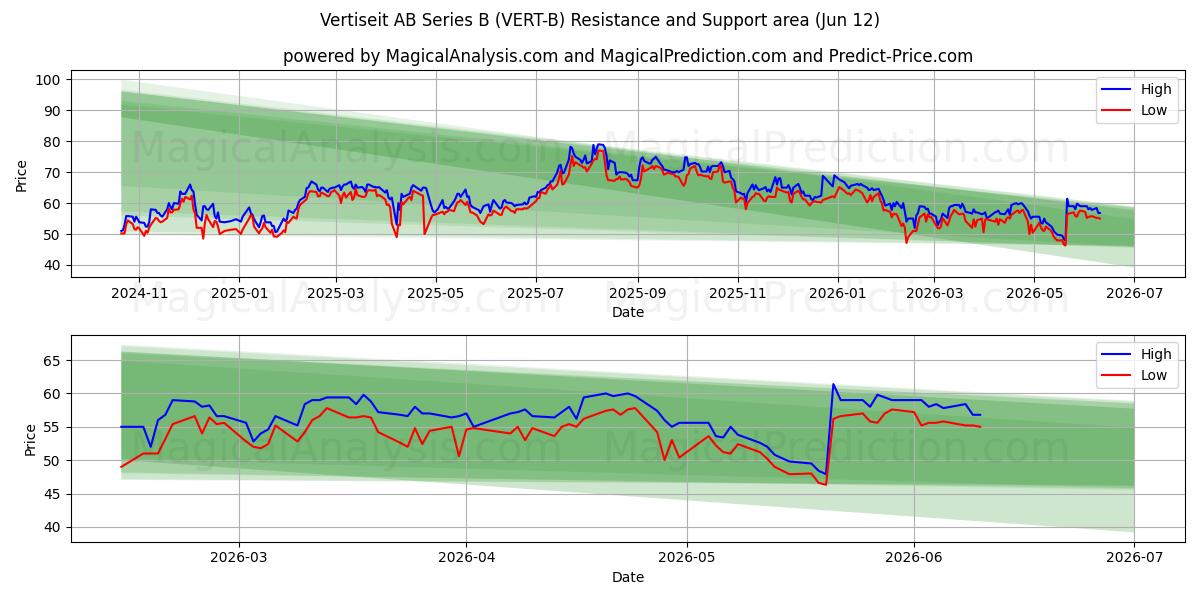  Vertiseit AB Series B (VERT-B) Support and Resistance area (11 Jun) 