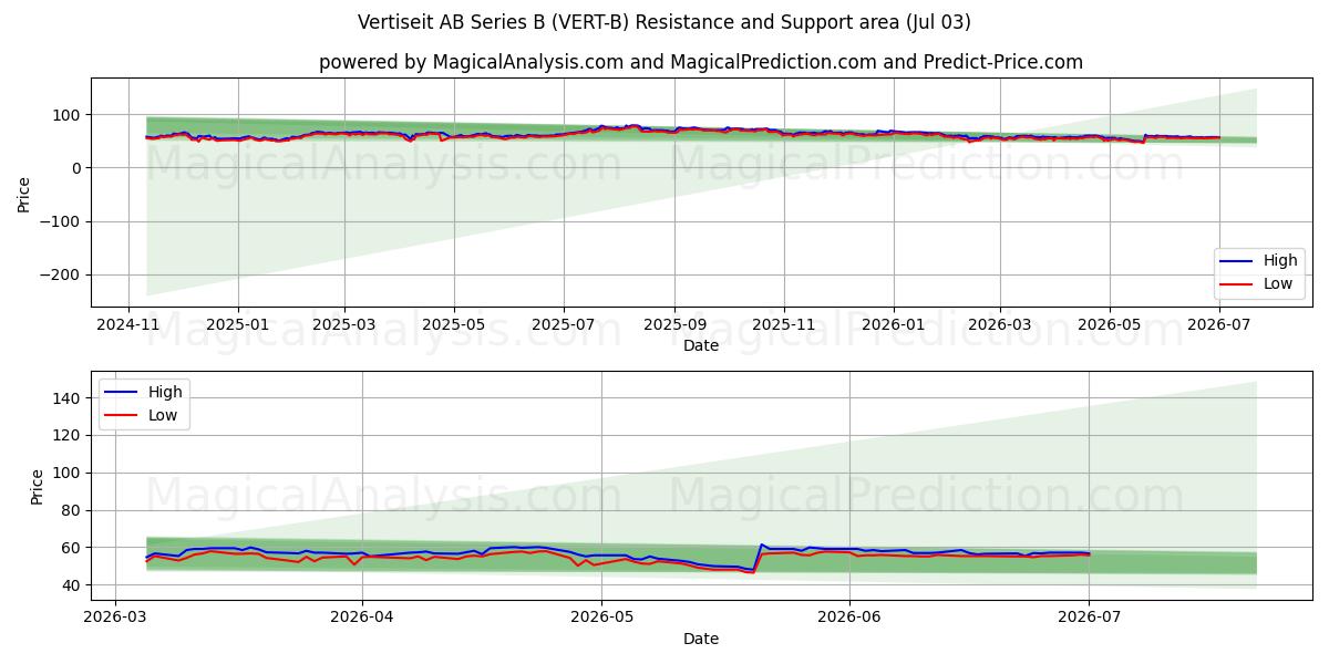  Vertiseit AB Series B (VERT-B) Support and Resistance area (02 Jul) 