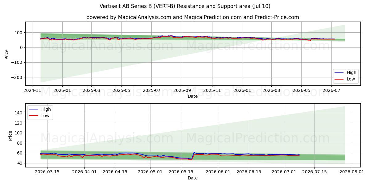  Vertiseit AB Series B (VERT-B) Support and Resistance area (09 Jul) 