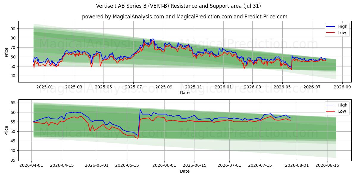  Vertiseit AB Series B (VERT-B) Support and Resistance area (30 Jul) 