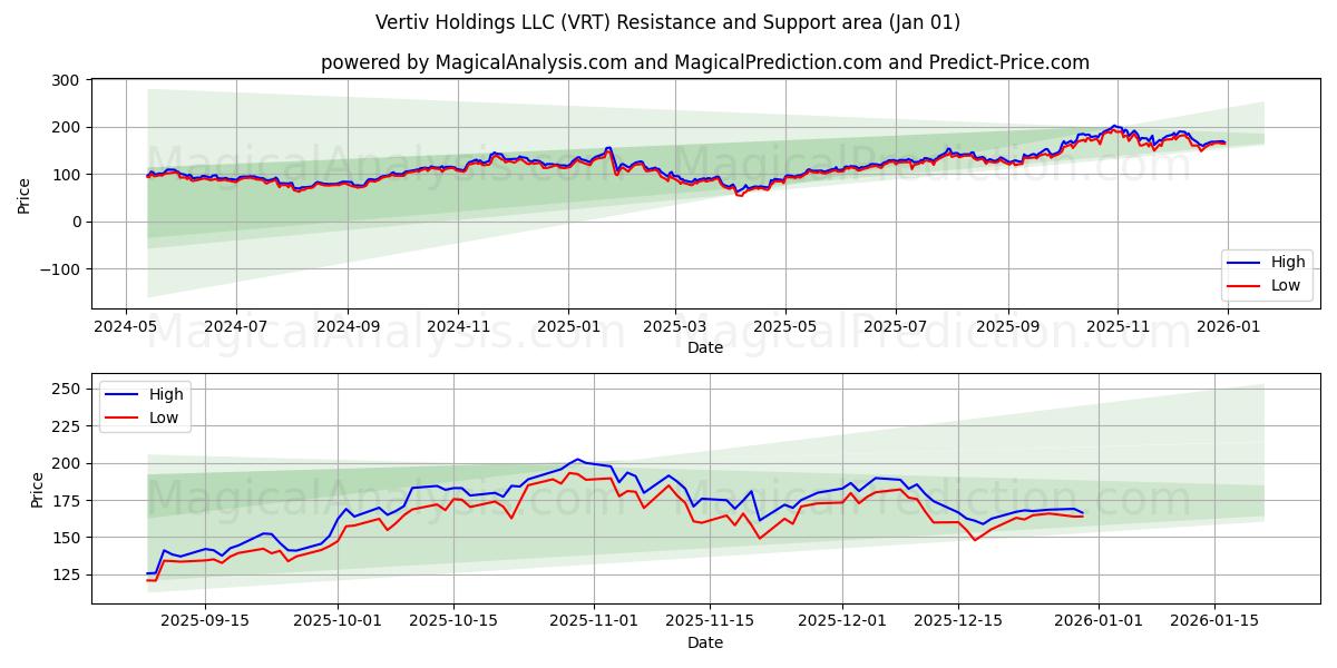  Vertiv Holdings LLC (VRT) Support and Resistance area (31 Dec) 