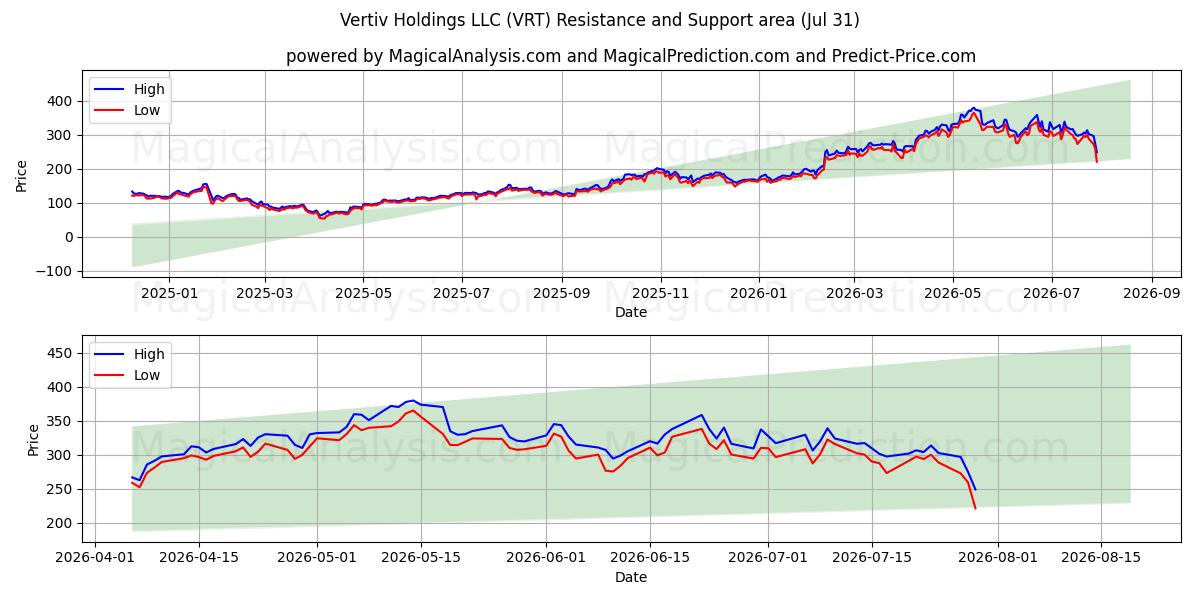  Vertiv Holdings LLC (VRT) Support and Resistance area (30 Jul) 