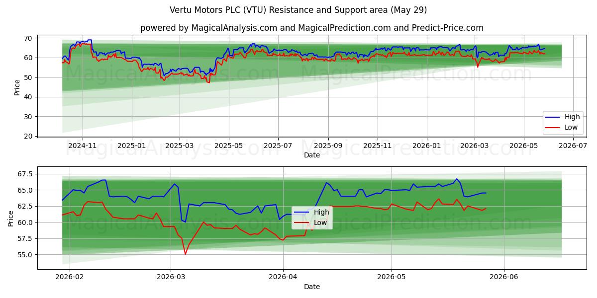  Vertu Motors PLC (VTU) Support and Resistance area (28 May) 