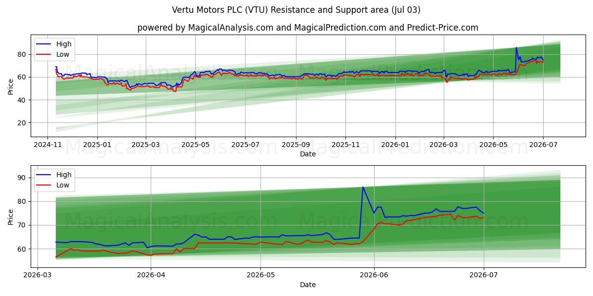  Vertu Motors PLC (VTU) Support and Resistance area (02 Jul) 
