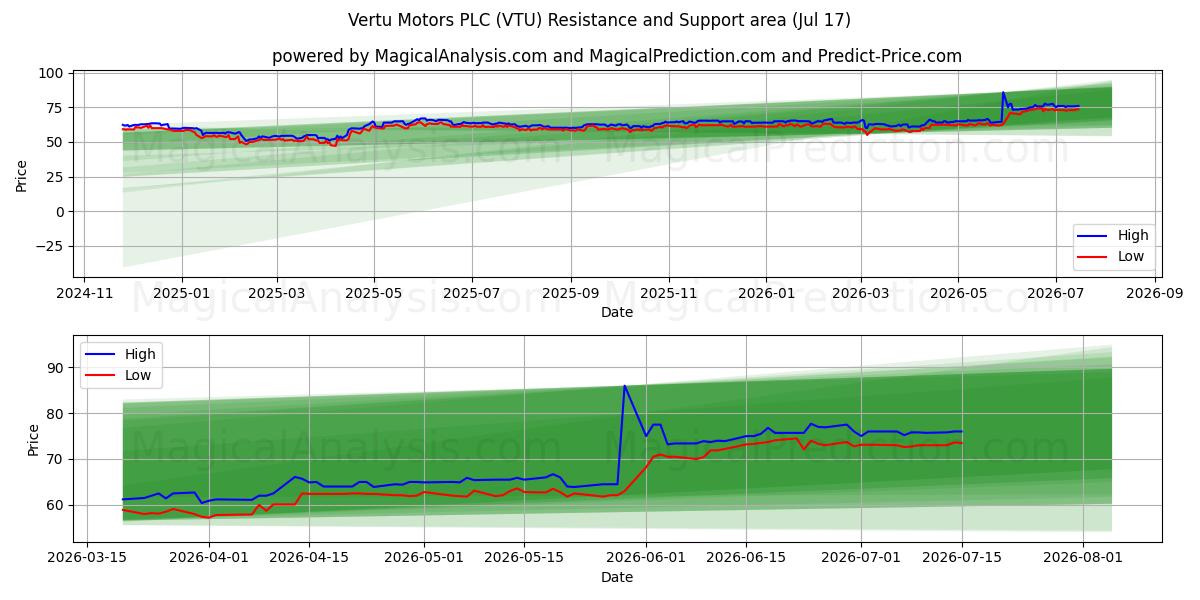  Vertu Motors PLC (VTU) Support and Resistance area (16 Jul) 