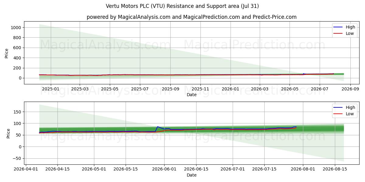  Vertu Motors PLC (VTU) Support and Resistance area (30 Jul) 