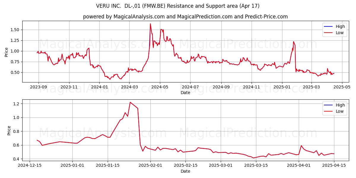  VERU INC.  DL-,01 (FMW.BE) Support and Resistance area (17 Apr) 