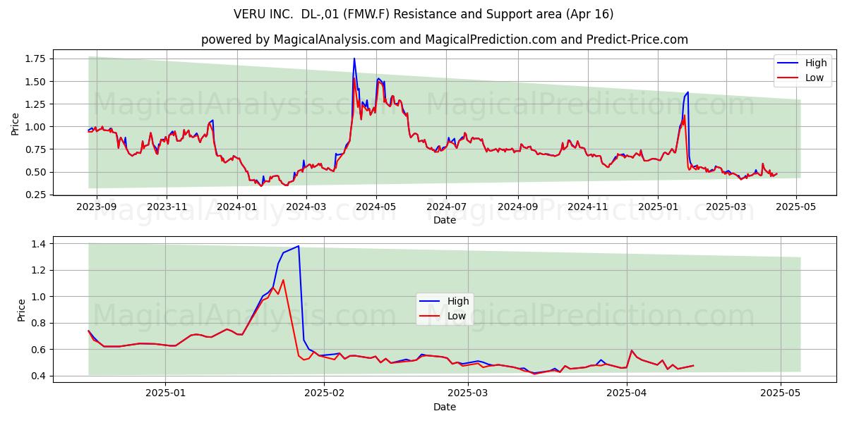  VERU INC.  DL-,01 (FMW.F) Support and Resistance area (16 Apr) 