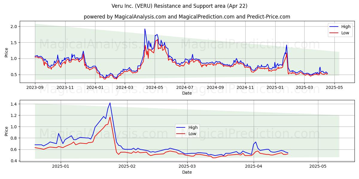 Veru Inc. (VERU) Support and Resistance area (22 Apr) 