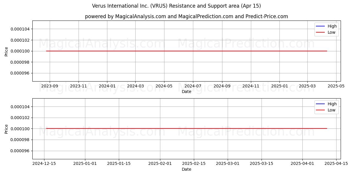  Verus International Inc. (VRUS) Support and Resistance area (15 Apr) 