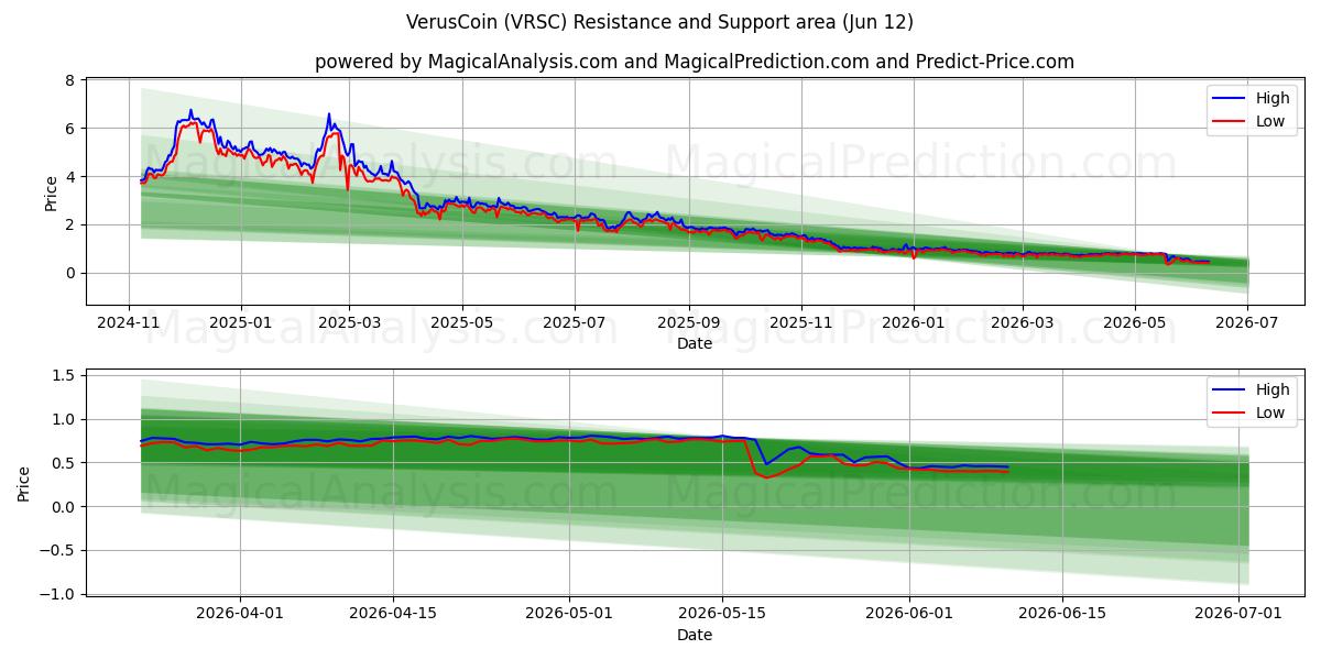  VerusCoin (VRSC) Support and Resistance area (30 May) 