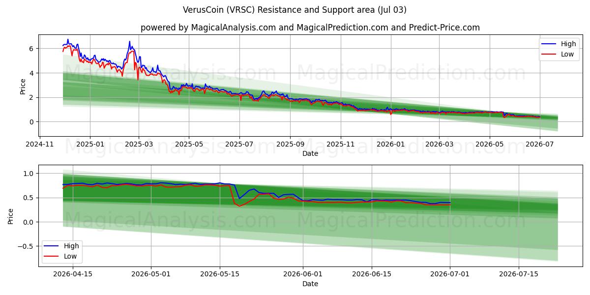  VerusCoin (VRSC) Support and Resistance area (02 Jul) 