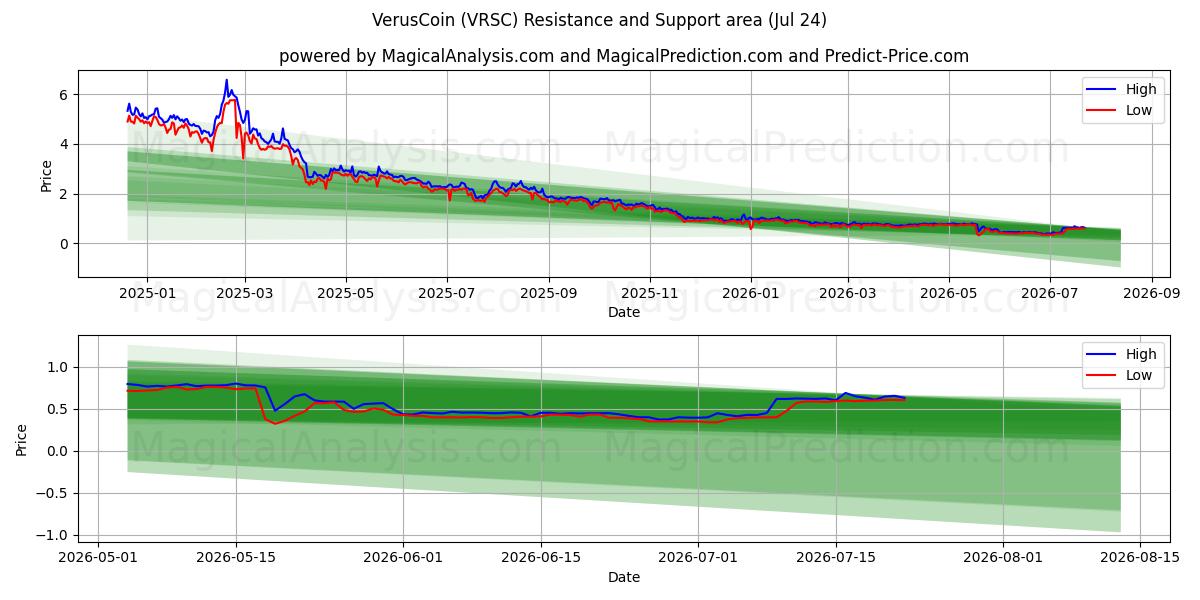  베루스코인 (VRSC) Support and Resistance area (23 Jul) 
