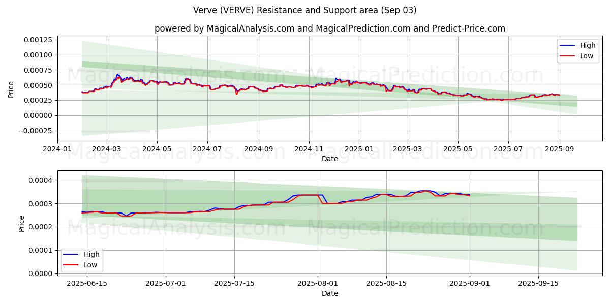  şevk (VERVE) Support and Resistance area (02 Sep) 
