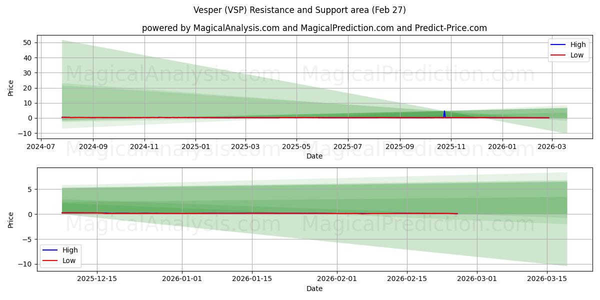  Akşam yemeği (VSP) Support and Resistance area (26 Feb) 