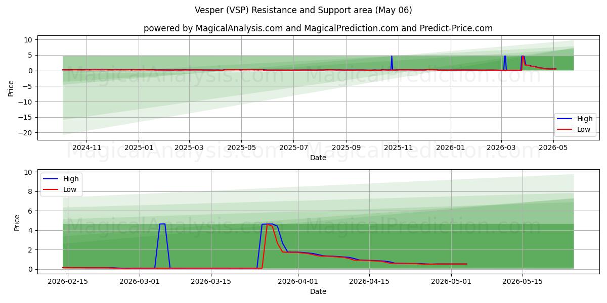  Вечерня (VSP) Support and Resistance area (05 May) 