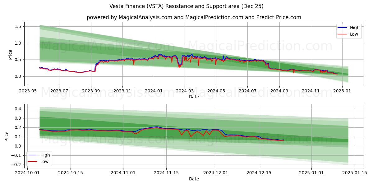  Vesta Finans (VSTA) Support and Resistance area (25 Dec) 