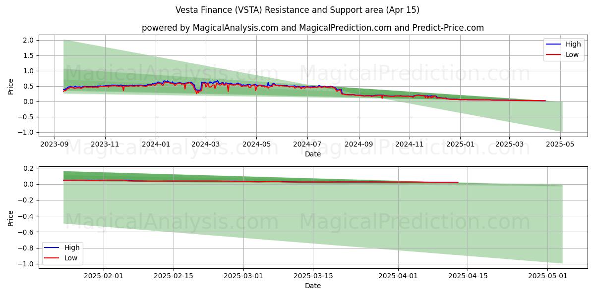  Vesta Finans (VSTA) Support and Resistance area (15 Apr) 