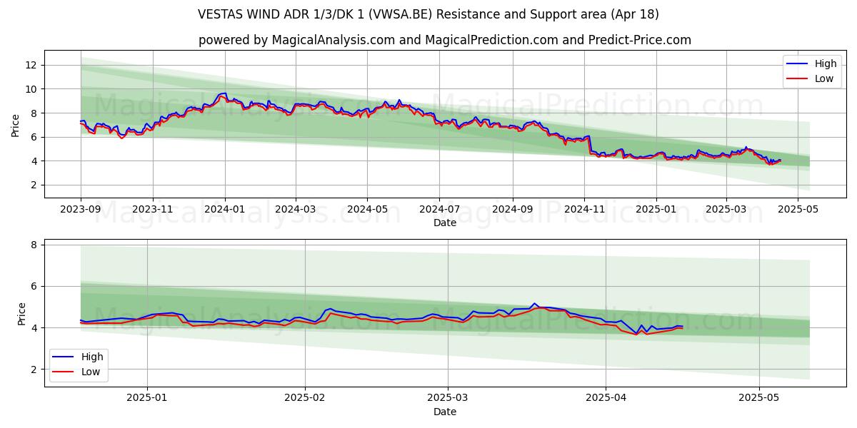  VESTAS WIND ADR 1/3/DK 1 (VWSA.BE) Support and Resistance area (18 Apr) 