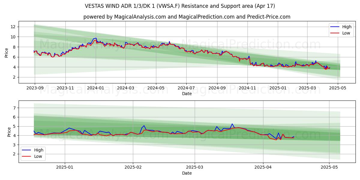  VESTAS WIND ADR 1/3/DK 1 (VWSA.F) Support and Resistance area (17 Apr) 