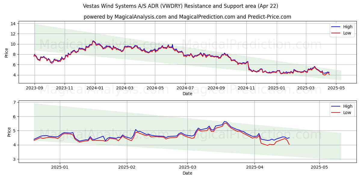  Vestas Wind Systems A/S ADR (VWDRY) Support and Resistance area (22 Apr) 