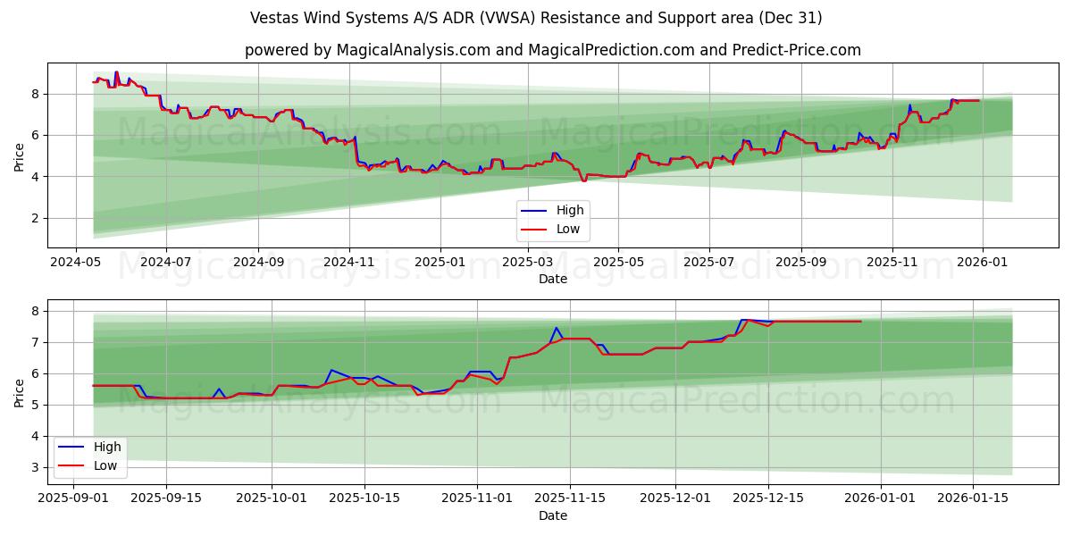  Vestas Wind Systems A/S ADR (VWSA) Support and Resistance area (30 Dec) 