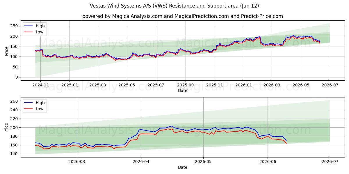  Vestas Wind Systems A/S (VWS) Support and Resistance area (11 Jun) 