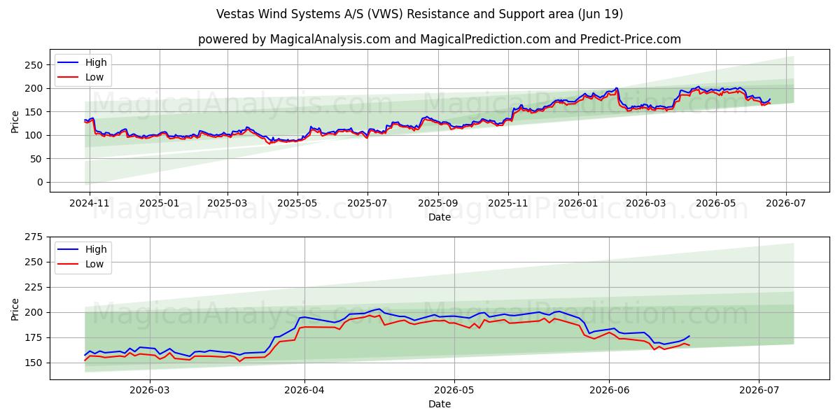  Vestas Wind Systems A/S (VWS) Support and Resistance area (18 Jun) 