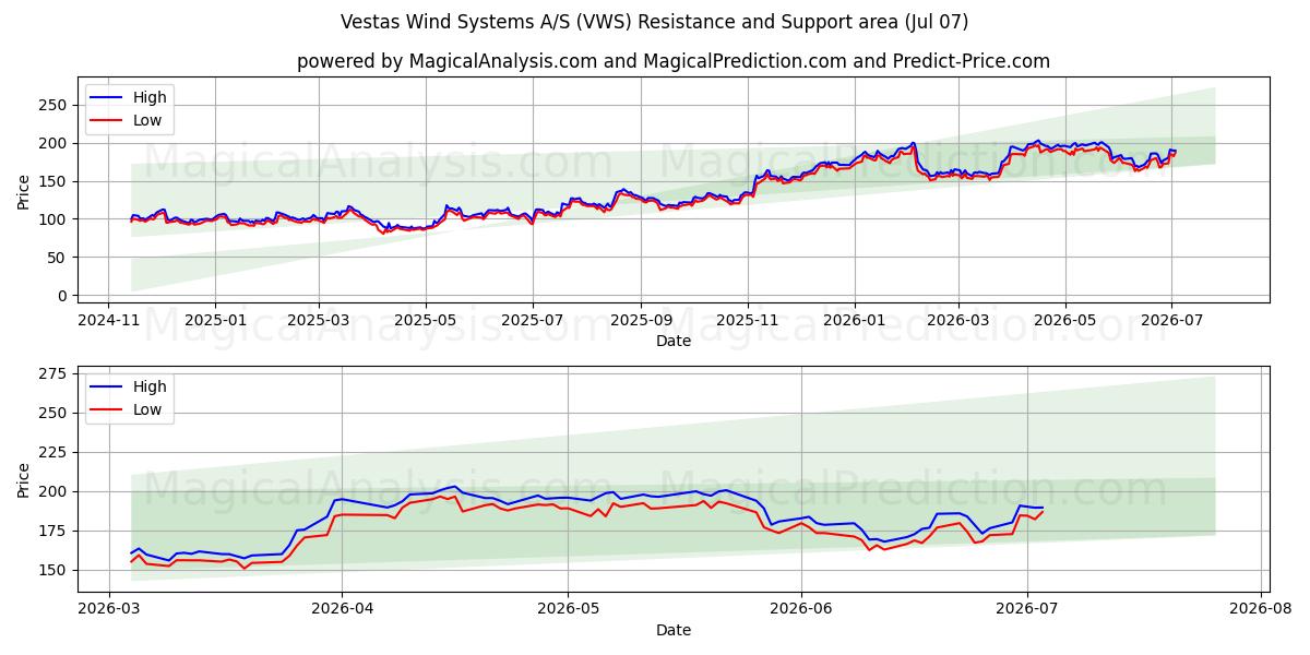 Vestas Wind Systems A/S (VWS) Support and Resistance area (06 Jul) 