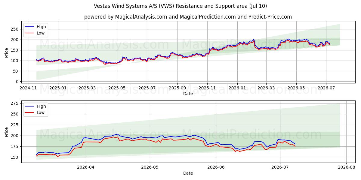  Vestas Wind Systems A/S (VWS) Support and Resistance area (09 Jul) 