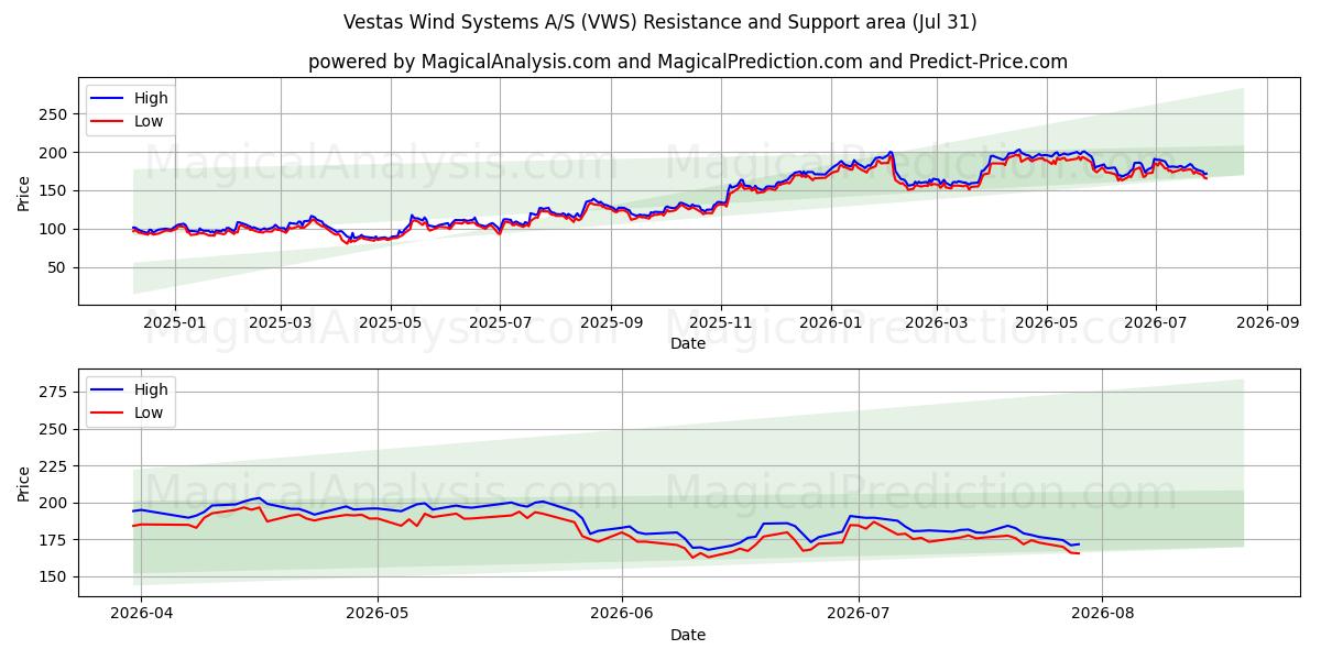  Vestas Wind Systems A/S (VWS) Support and Resistance area (30 Jul) 