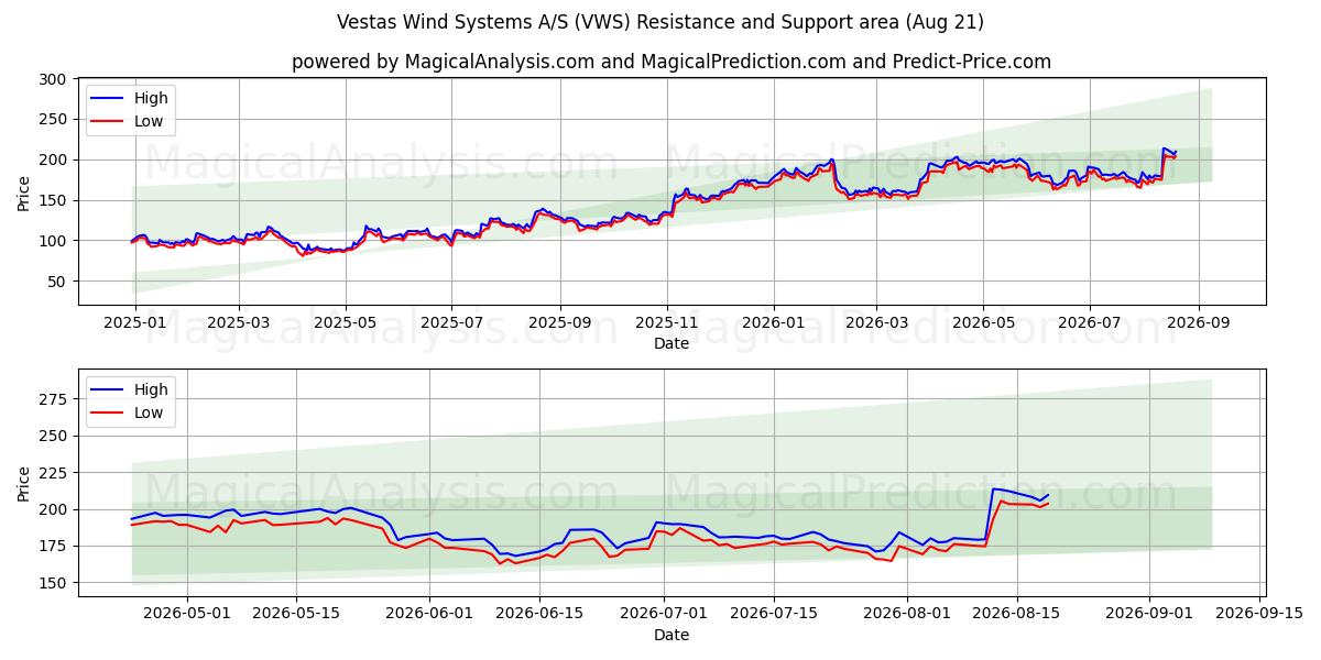  Vestas Wind Systems A/S (VWS) Support and Resistance area (20 Aug) 