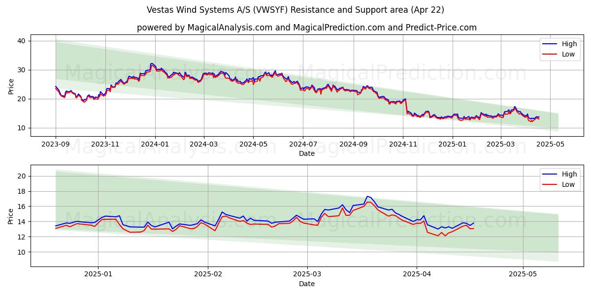  Vestas Wind Systems A/S (VWSYF) Support and Resistance area (22 Apr) 