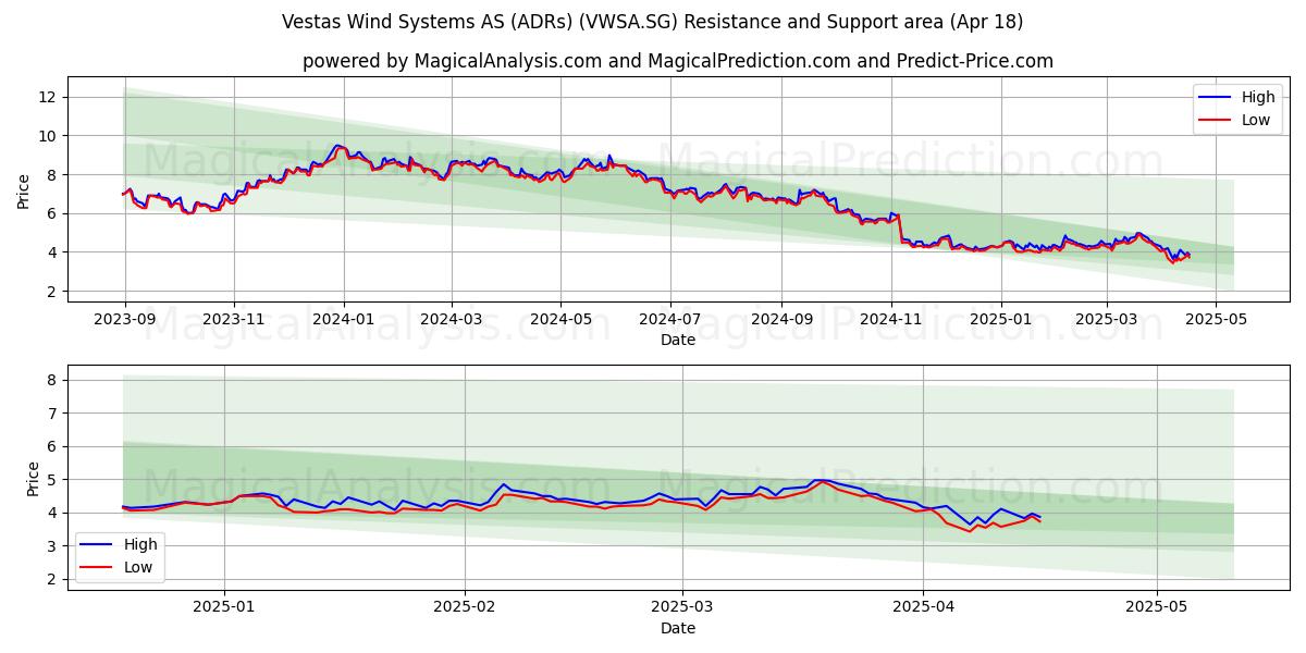  Vestas Wind Systems AS (ADRs) (VWSA.SG) Support and Resistance area (18 Apr) 