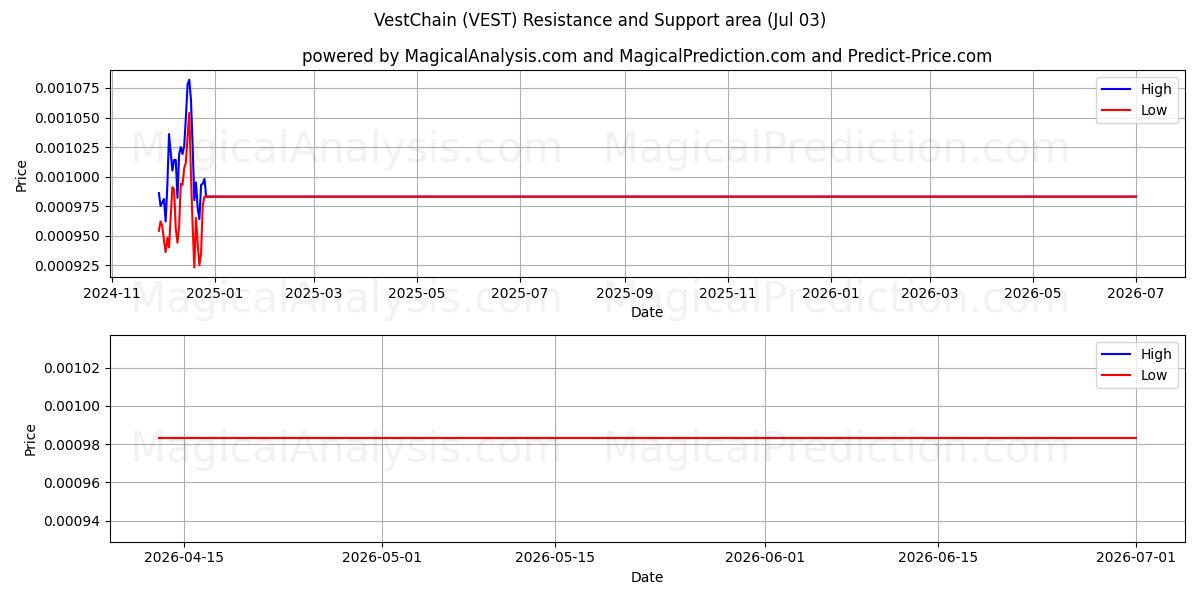 वेस्टचेन (VEST) Support and Resistance area (02 Jul) 