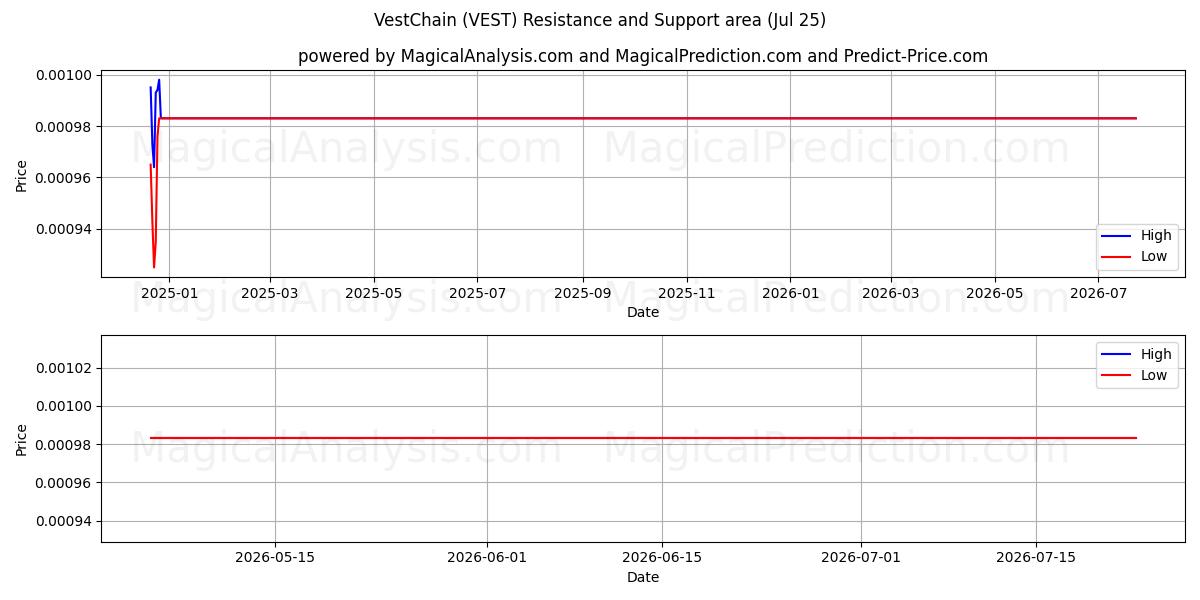  VestChain (VEST) Support and Resistance area (24 Jul) 