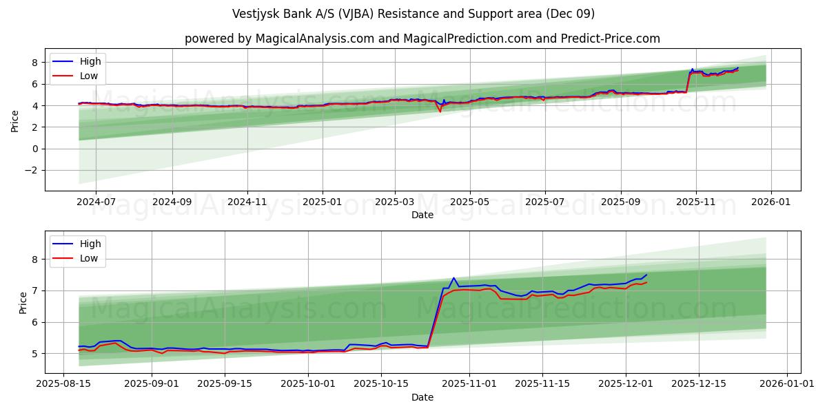  Vestjysk Bank A/S (VJBA) Support and Resistance area (08 Dec) 