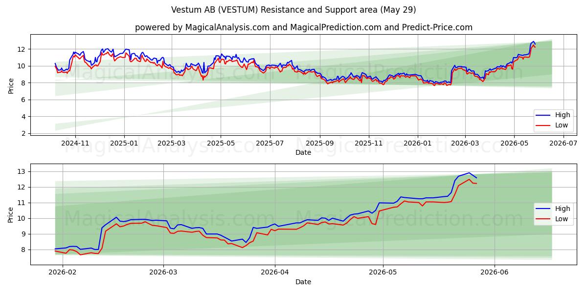  Vestum AB (VESTUM) Support and Resistance area (28 May) 