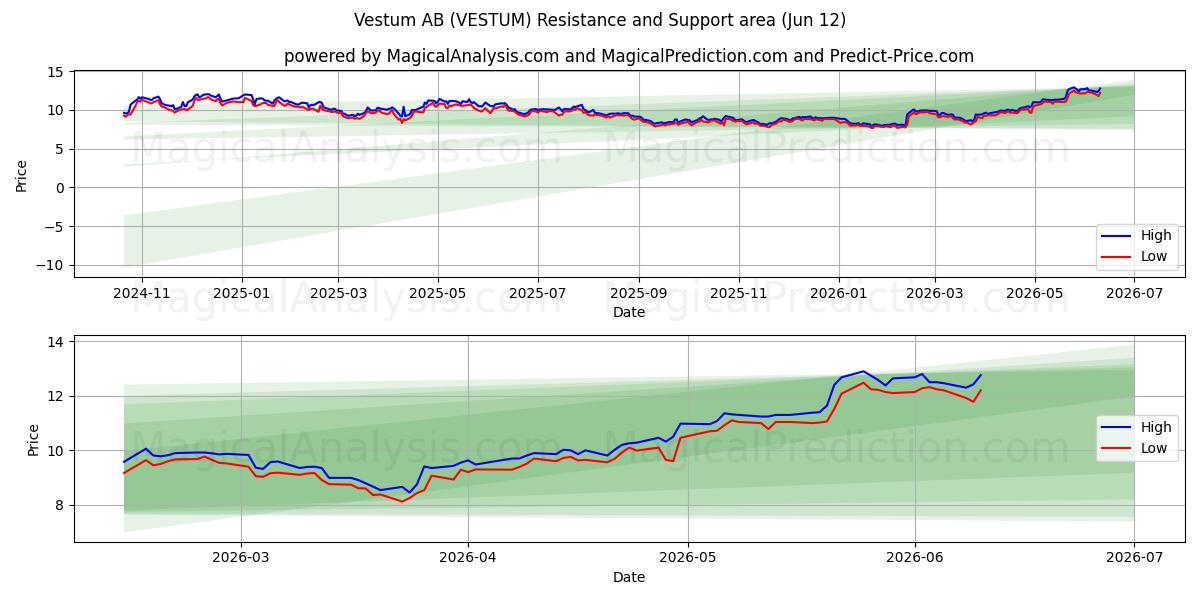  Vestum AB (VESTUM) Support and Resistance area (11 Jun) 
