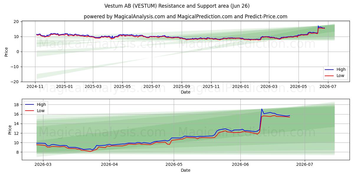  Vestum AB (VESTUM) Support and Resistance area (25 Jun) 