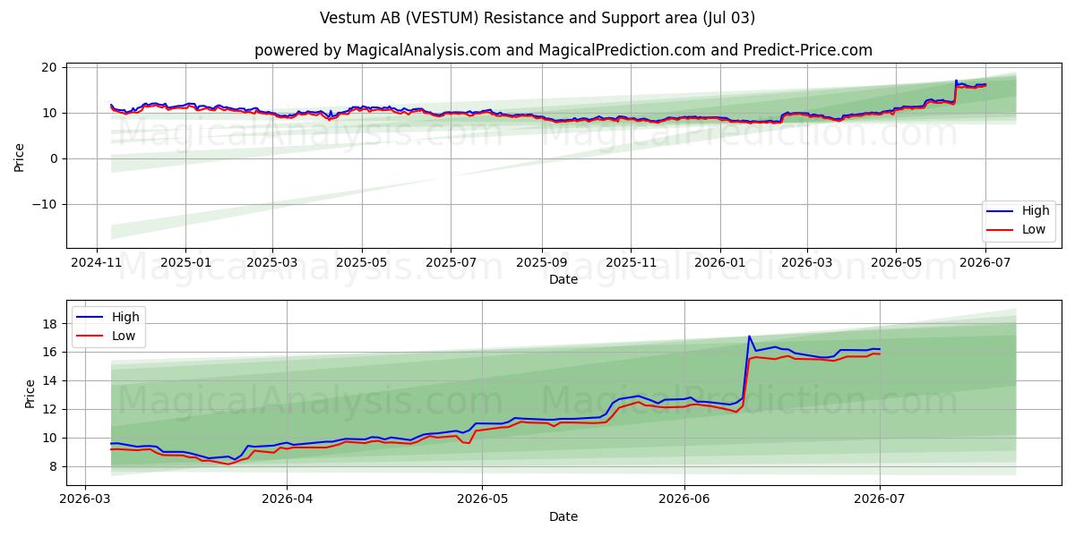  Vestum AB (VESTUM) Support and Resistance area (02 Jul) 