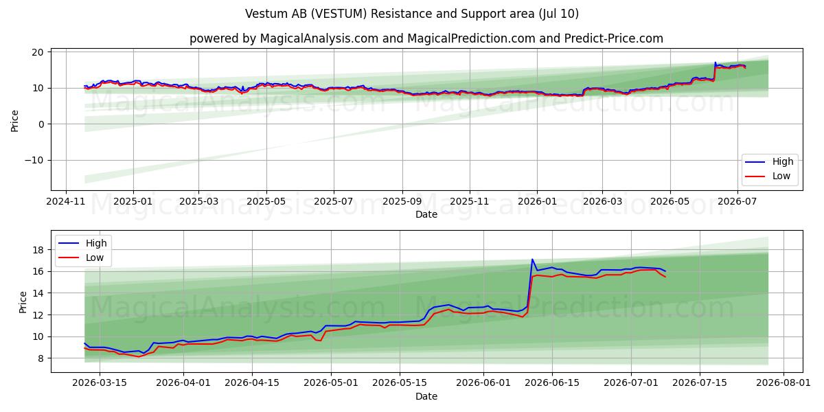  Vestum AB (VESTUM) Support and Resistance area (09 Jul) 