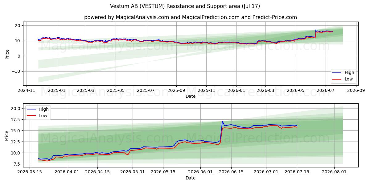  Vestum AB (VESTUM) Support and Resistance area (16 Jul) 