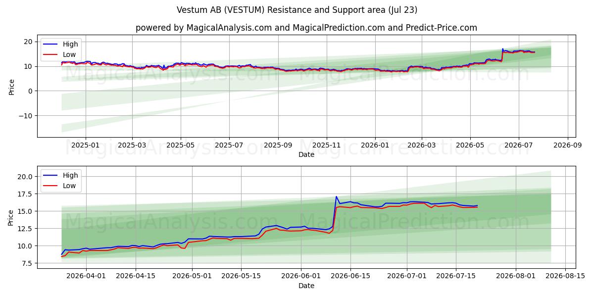  Vestum AB (VESTUM) Support and Resistance area (22 Jul) 