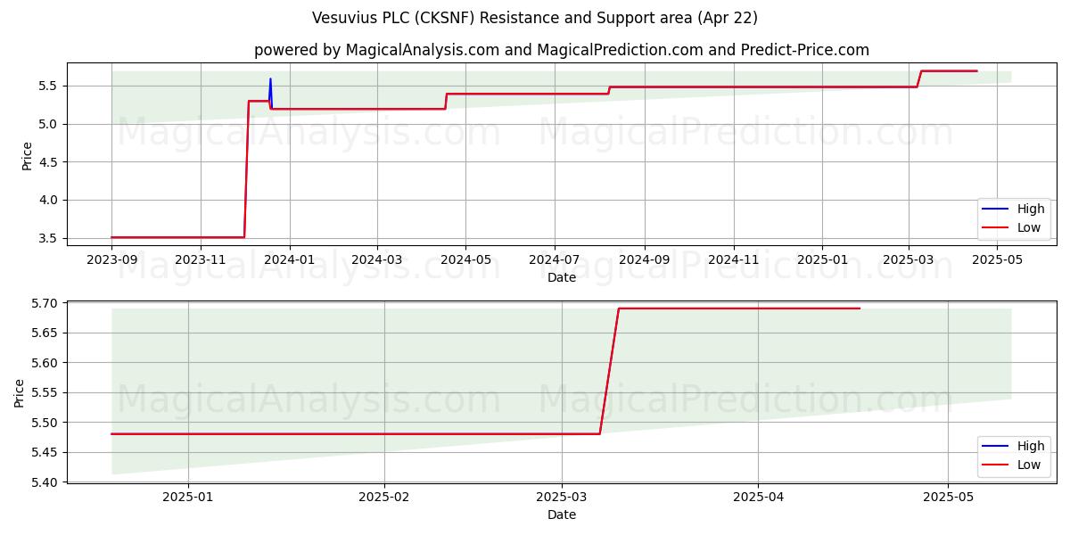  Vesuvius PLC (CKSNF) Support and Resistance area (22 Apr) 