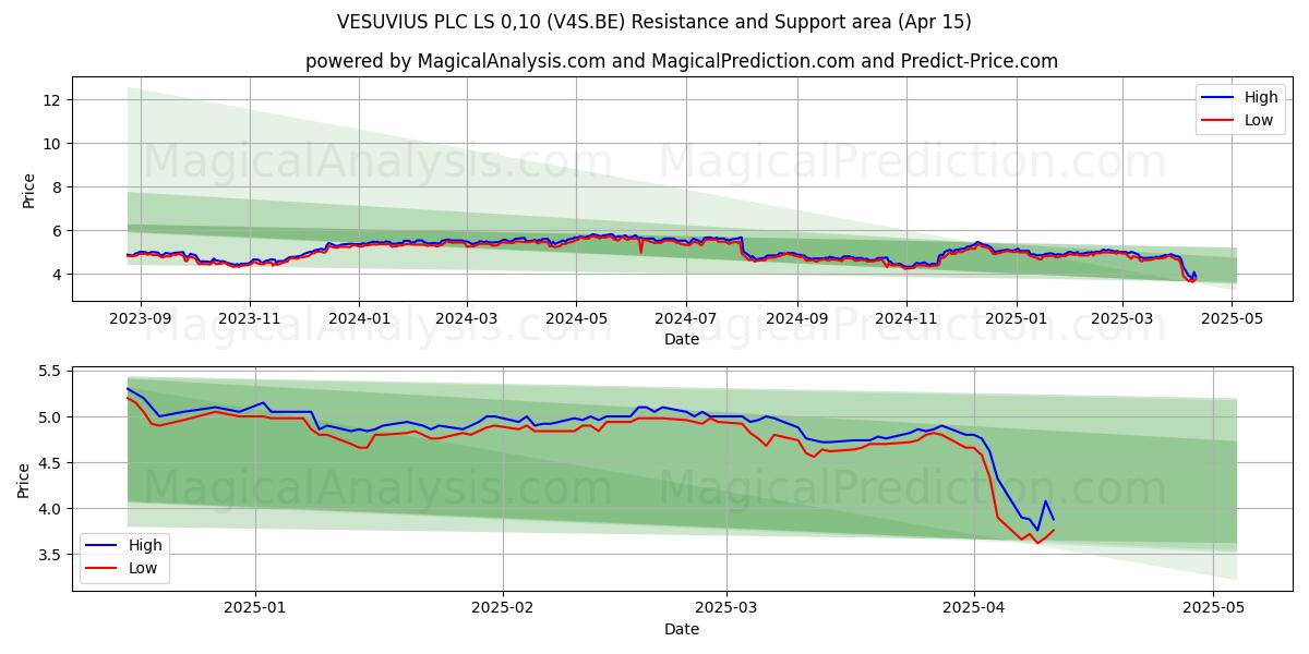  VESUVIUS PLC LS 0,10 (V4S.BE) Support and Resistance area (15 Apr) 