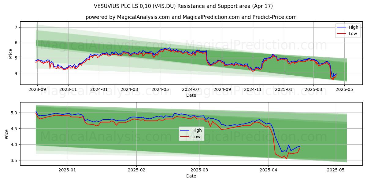  VESUVIUS PLC LS 0,10 (V4S.DU) Support and Resistance area (17 Apr) 