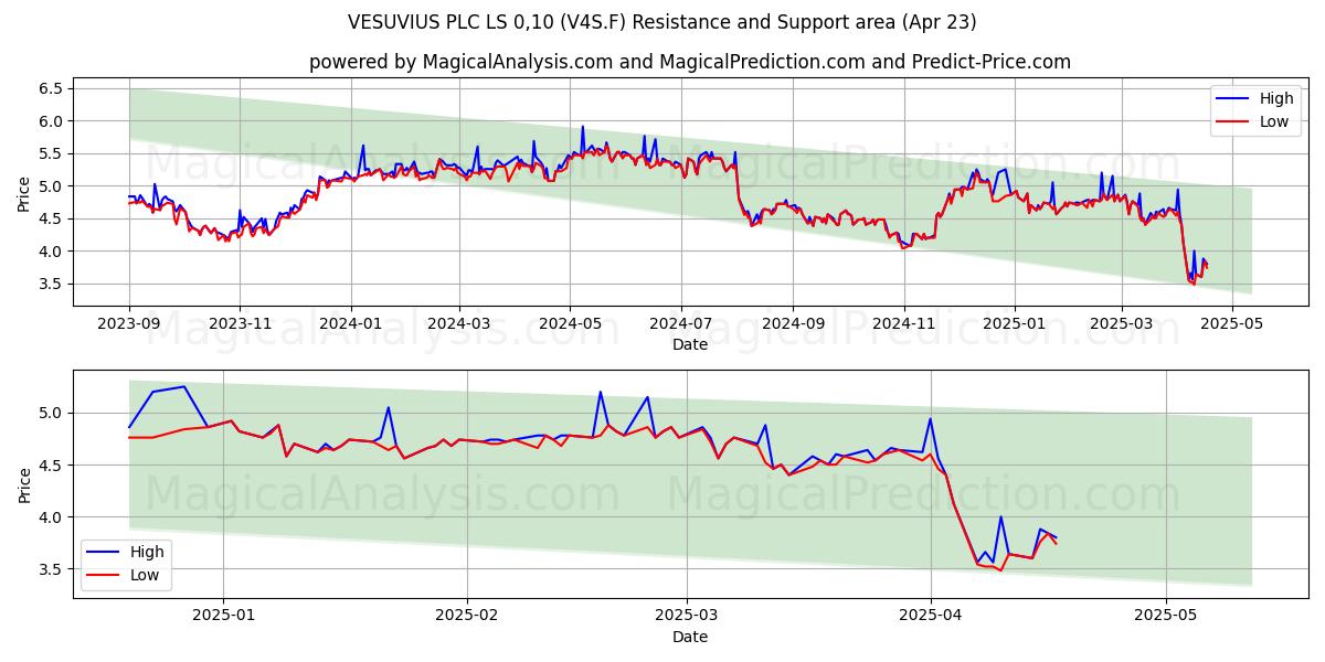  VESUVIUS PLC LS 0,10 (V4S.F) Support and Resistance area (23 Apr) 