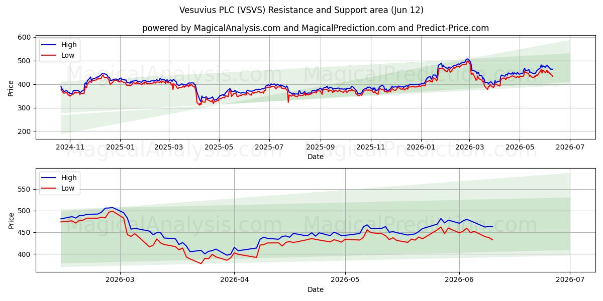  Vesuvius PLC (VSVS) Support and Resistance area (11 Jun) 