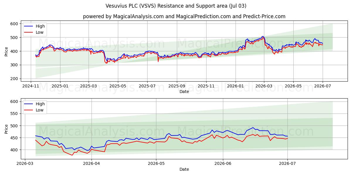  Vesuvius PLC (VSVS) Support and Resistance area (02 Jul) 